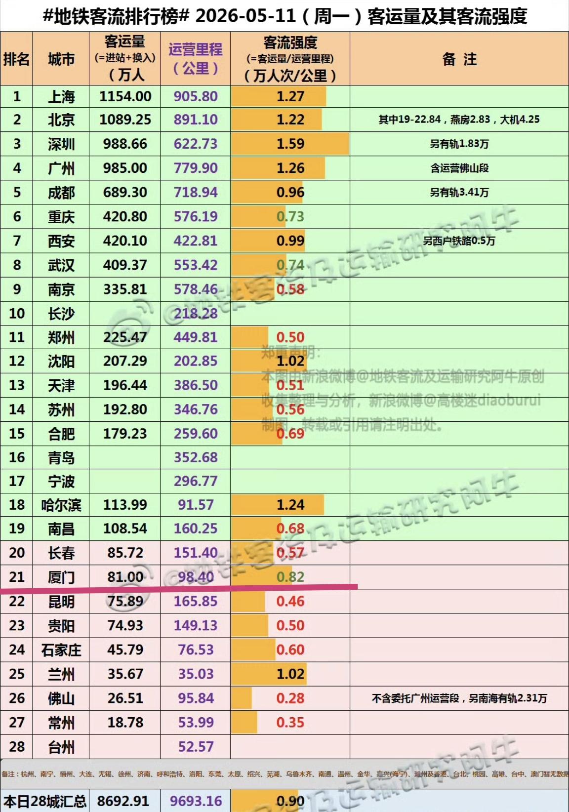 【5月11日（周一），厦门地铁客流完成81.00万人次，排全国21位】

新的一