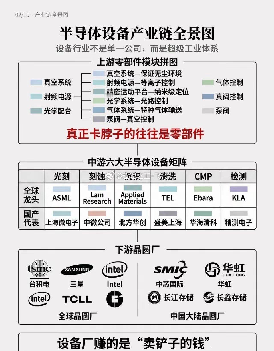 10张图，看懂半导体设备产业链 