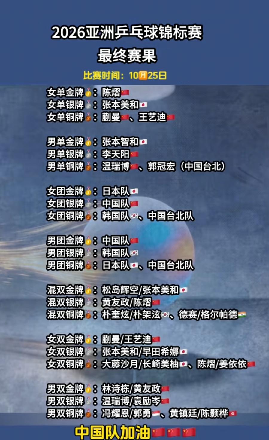 亚锦赛奖牌最终赛果。
7个金牌被中国队、日本队瓜分了！
中国队4个，女单、男团、