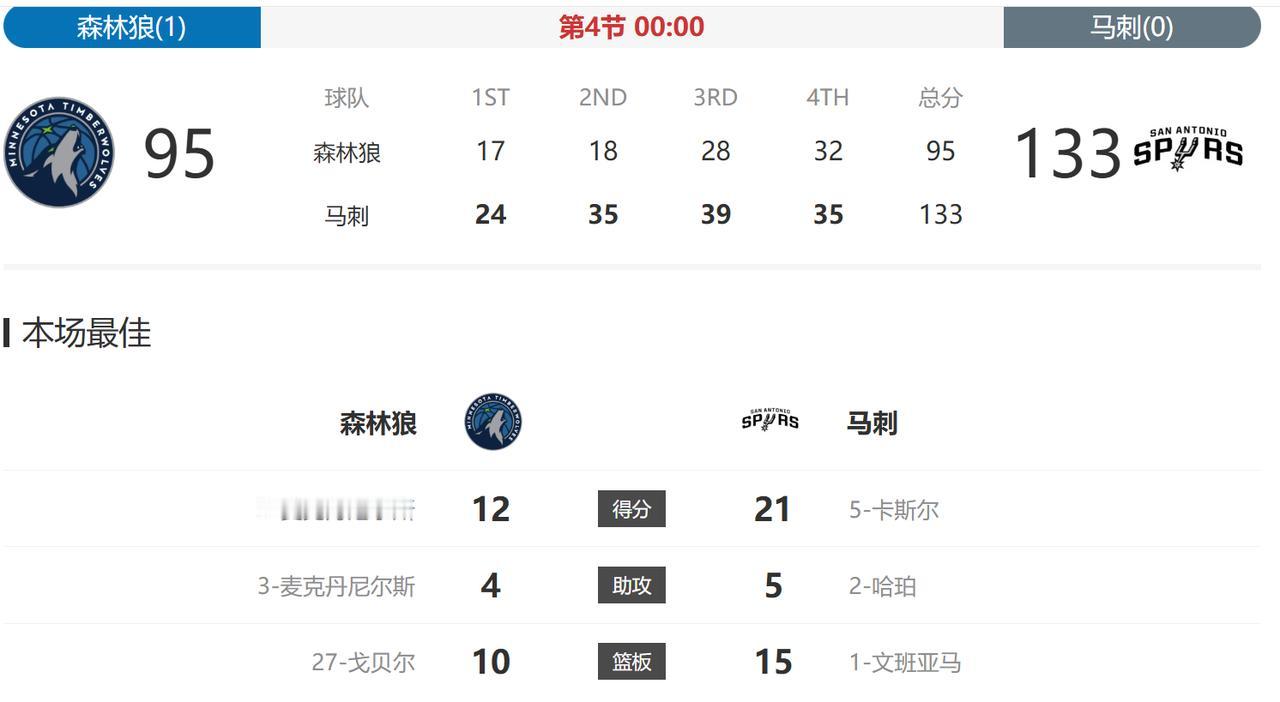 马刺今天真是一场大胜啊！
第一节就建立了领先优势，后面每一节都在继续拉大分差，四