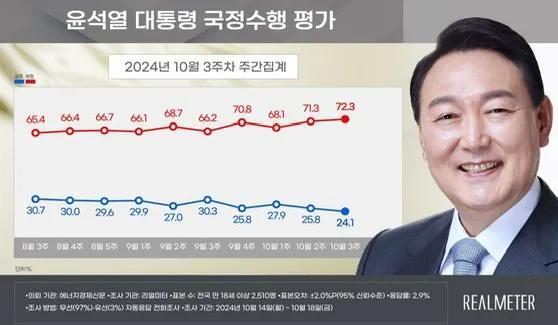 尹锡悦极不受欢迎，支持率创下历史最低值24.1%

21日发布的一项民意调查结果