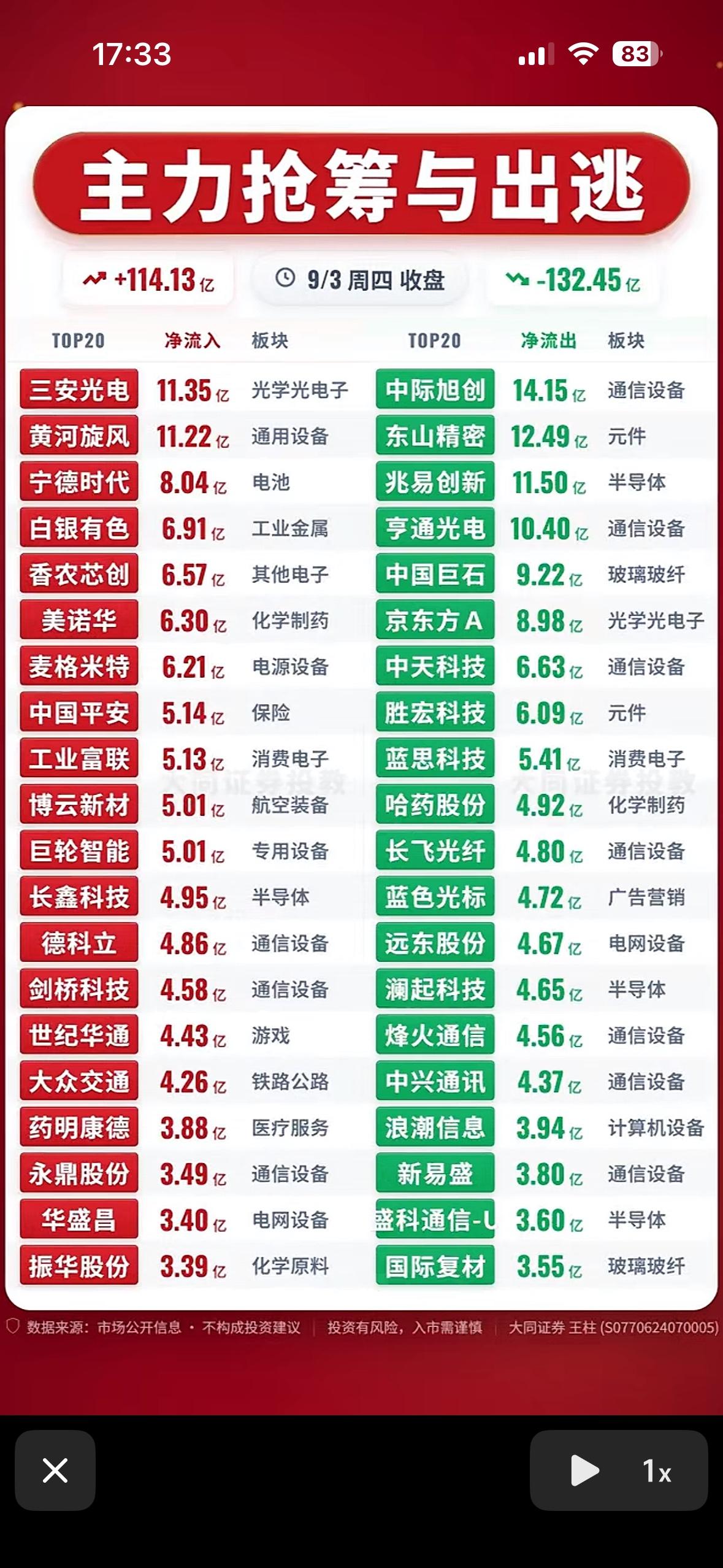 9月3日主力资金抢筹与出逃前20名个股，股市行情红绿交替，涨跌明显。

翻完9月