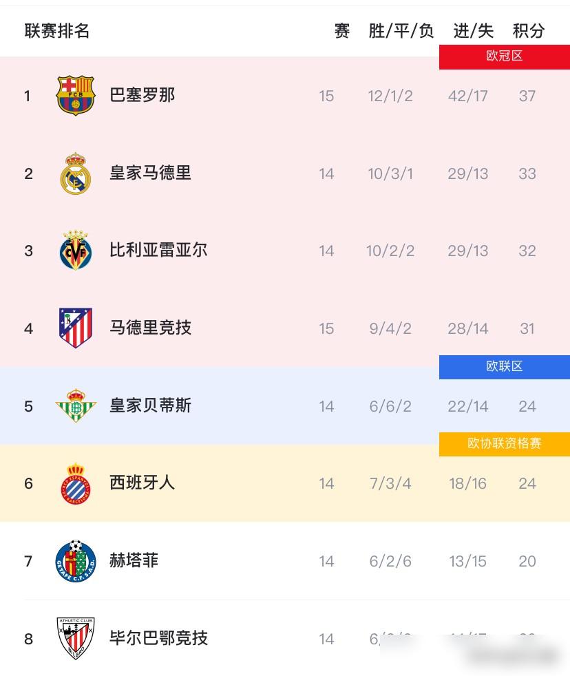 虽不到15轮，但西甲基本“没悬念”了！原因如下：

巴萨率先进行第15场联赛，本