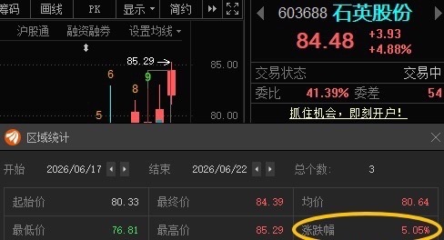 石英股份603688📈T+2涨幅5.05%，根据自己风格操作！ 