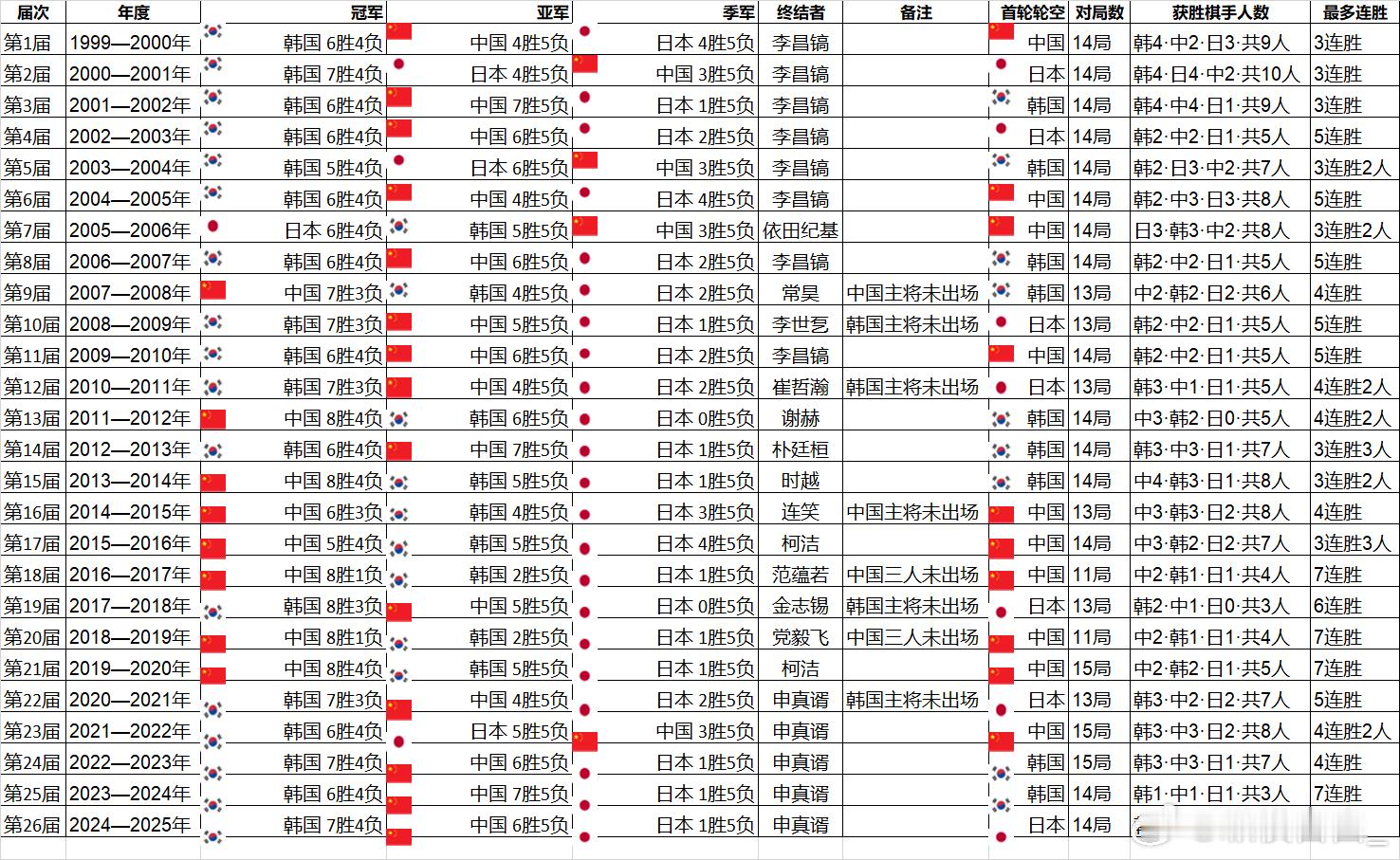 围棋历史  农心杯维基这个表做的不错。 