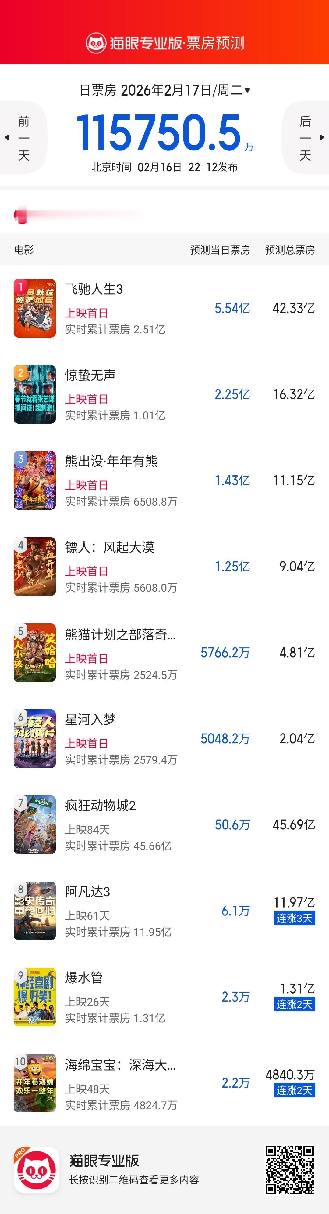 2026年春节档票房预测  据猫眼专业版预测票房数据显示，大年初一预测票房11.