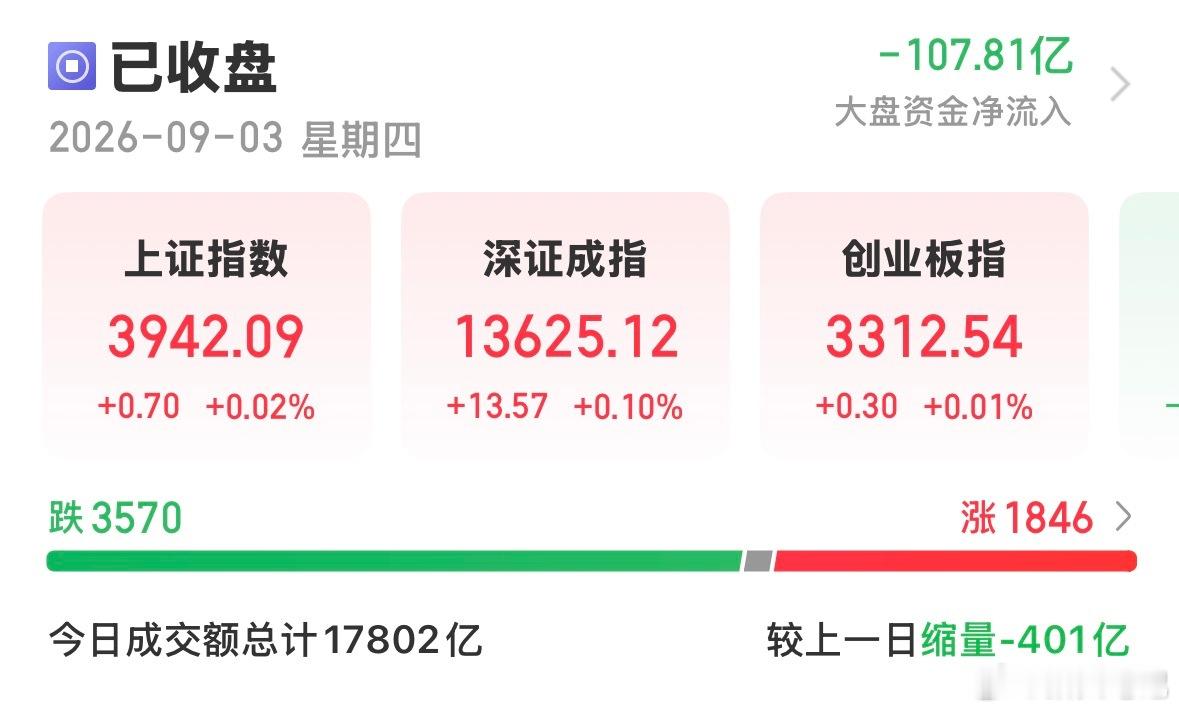 A股连续两日缩量回落，两市成交1.76万亿，较昨日再减323亿，连续两天未能站上