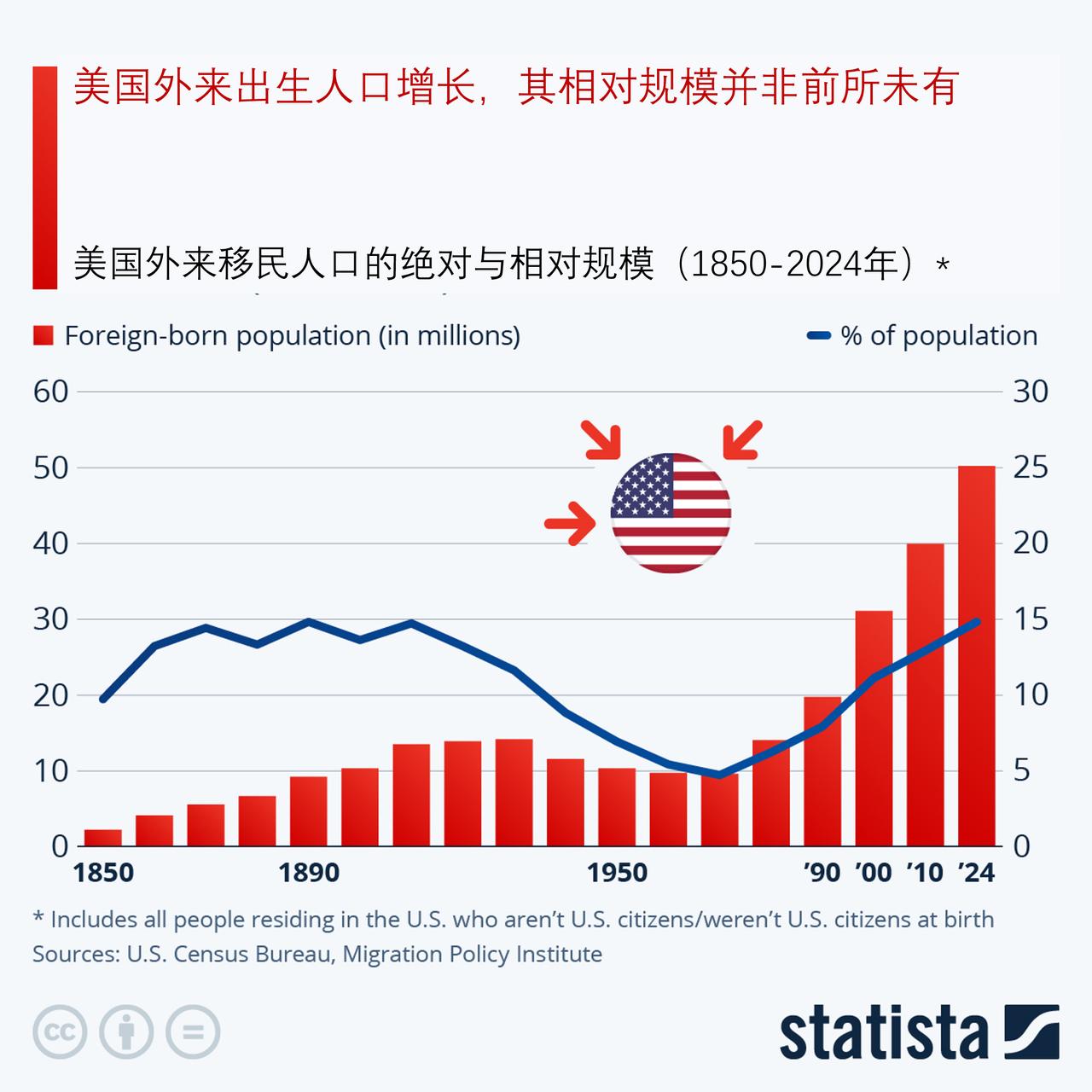 美国外籍出生人口数量增长，但占比并非史无前例

美国移民总人数及其人口占比总体持