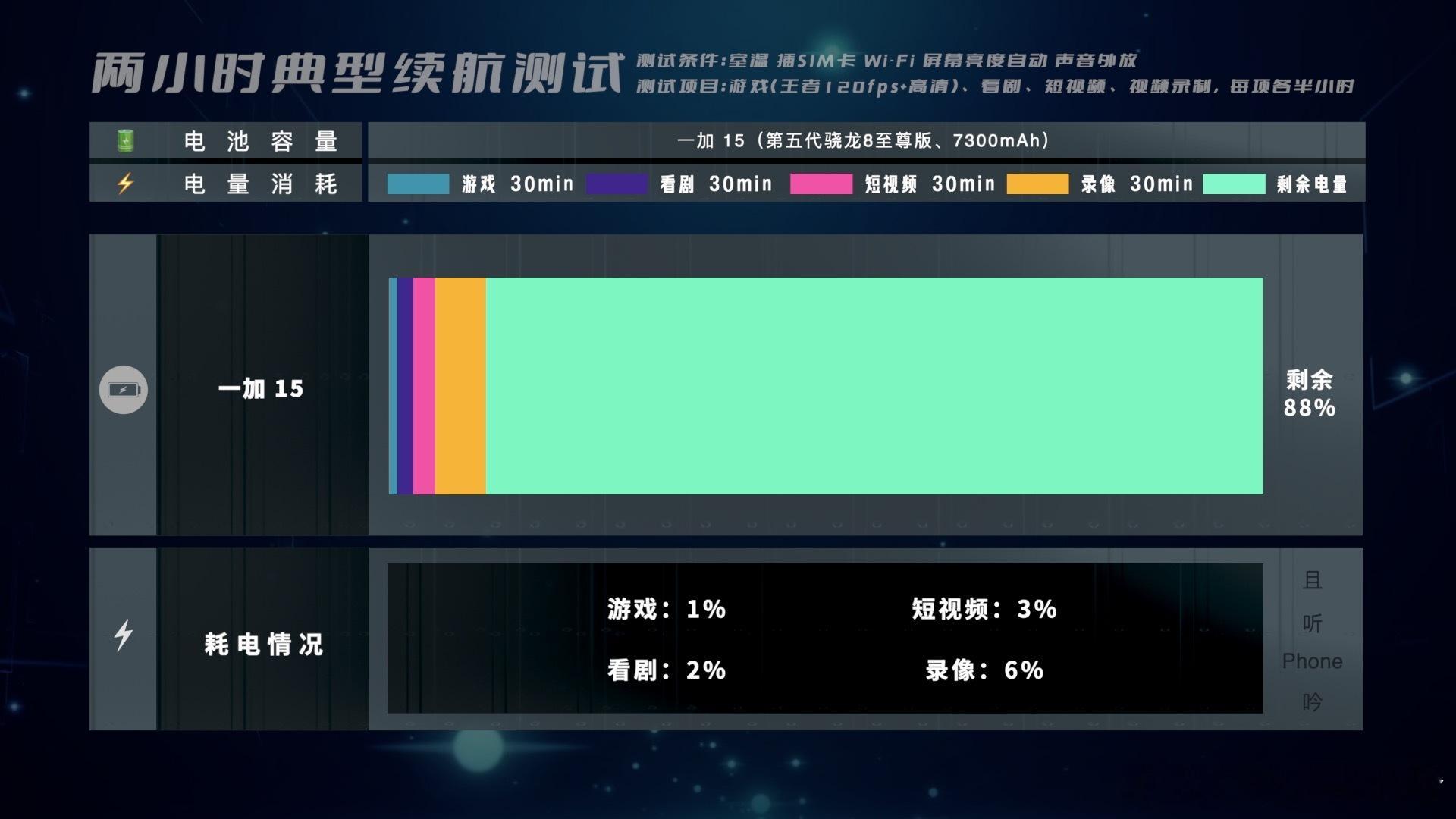 要么电池大，要么快充瓦数大，二者只能选其一。但一加 15不仅有7300mAh电池