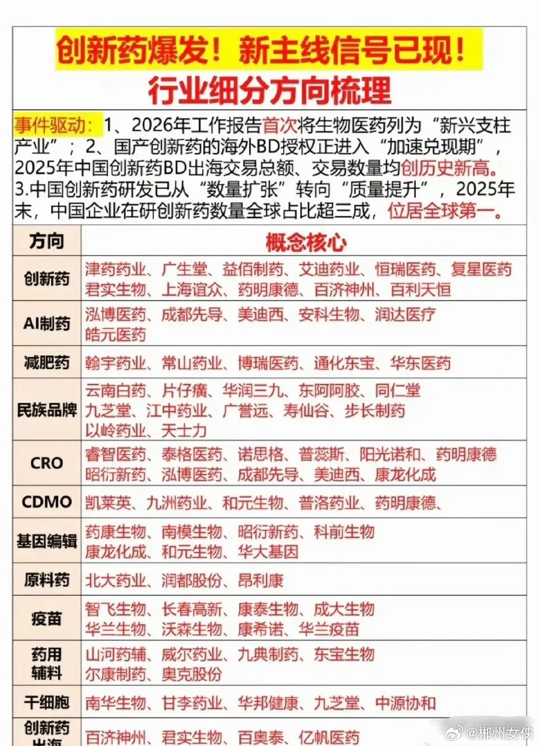 4月刚开始，创新药就明显爆发了，一个新主线的信号已经出现。简单说，创新药不再是“