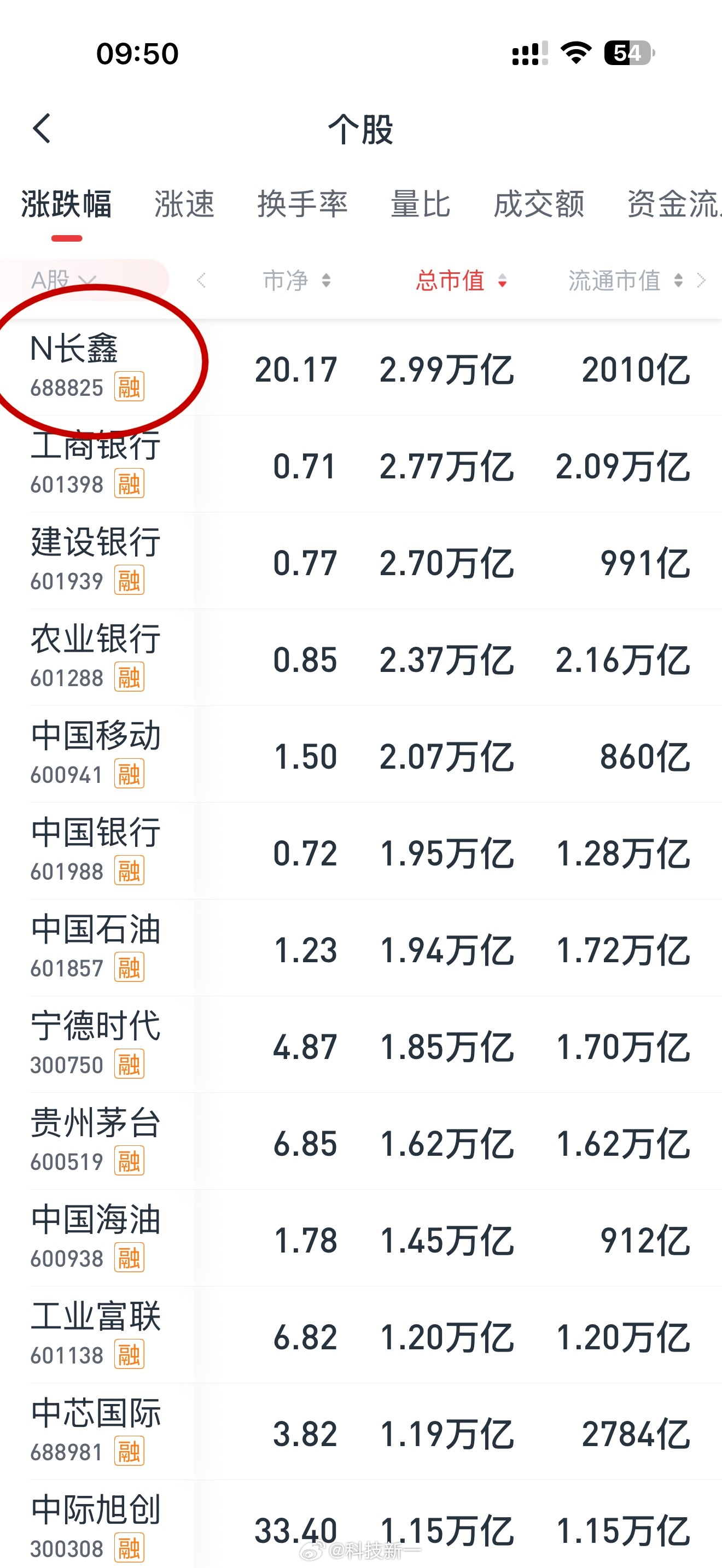长鑫科技现在是A股市值第一名！比四大国有银行市值都高！中签的这次真的赚发了长鑫科
