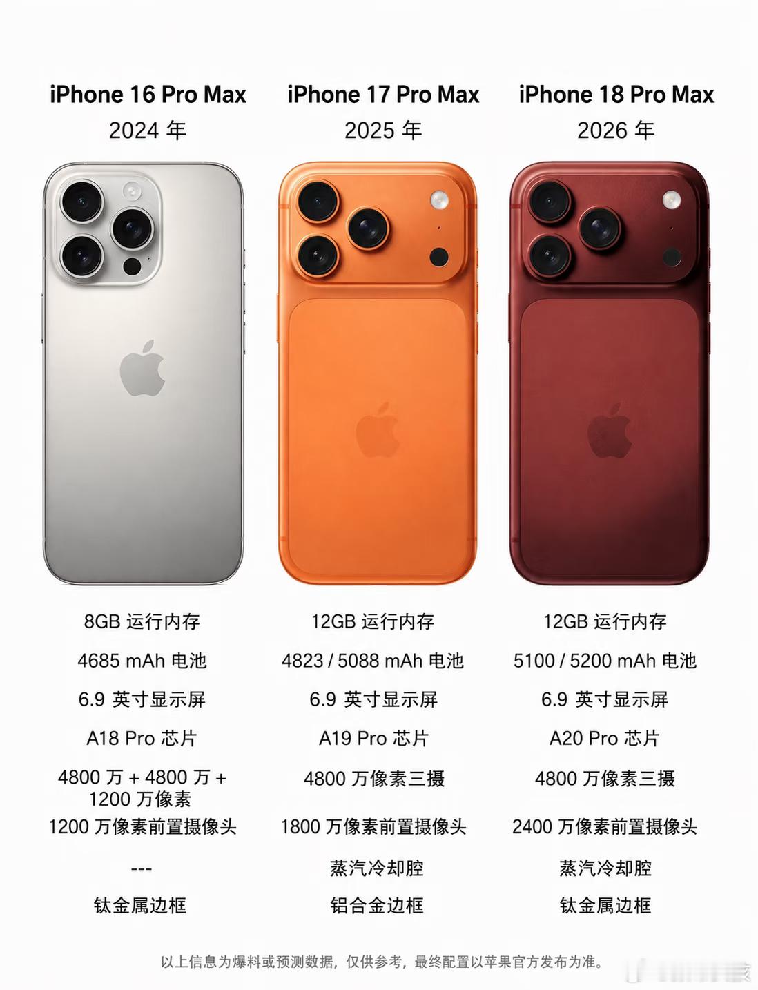 iPhone18ProMax电池容量除了电池容量，其他升级也不多，希望别涨价