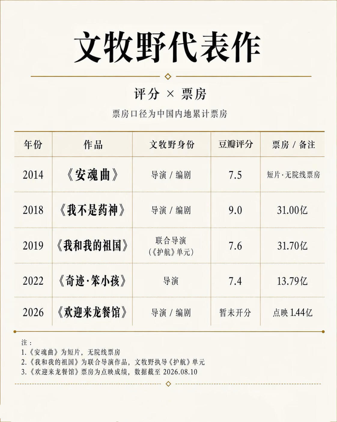 文牧野的镜头下，总有普通人的难题。文牧野好像很少拍“容易的选择”，更常拍的是：现