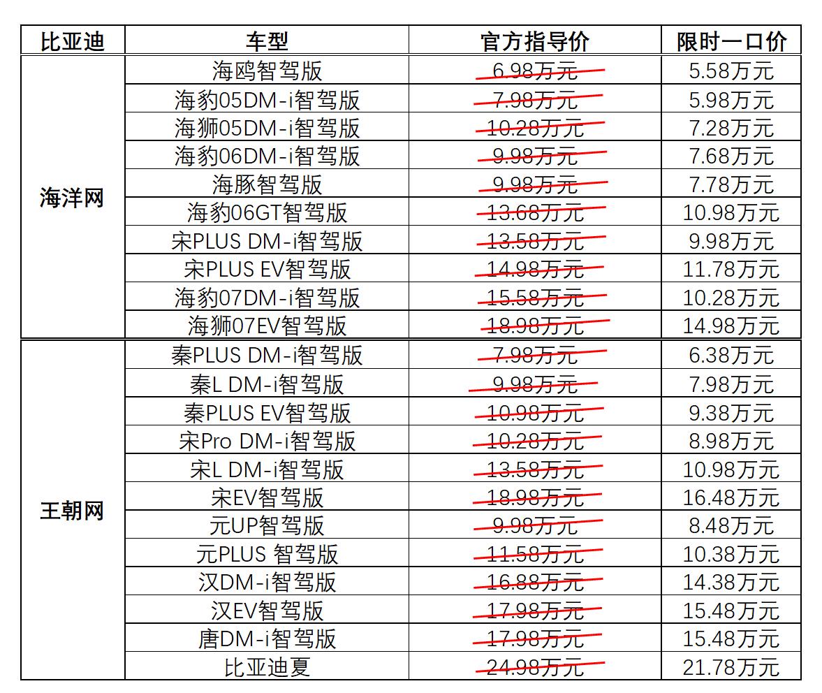 比亚迪王朝/海洋网齐发力 最高补贴5.3万元 22款智驾车型限时直降！近日，比亚