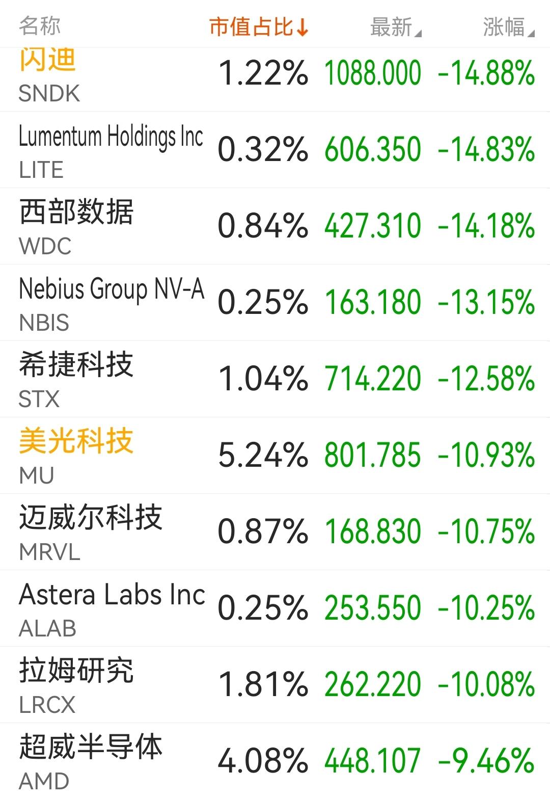 这种下跌的行情很少见，美股开盘后，闪迪暴跌，西部数据暴跌，美光暴跌，希捷暴跌，超