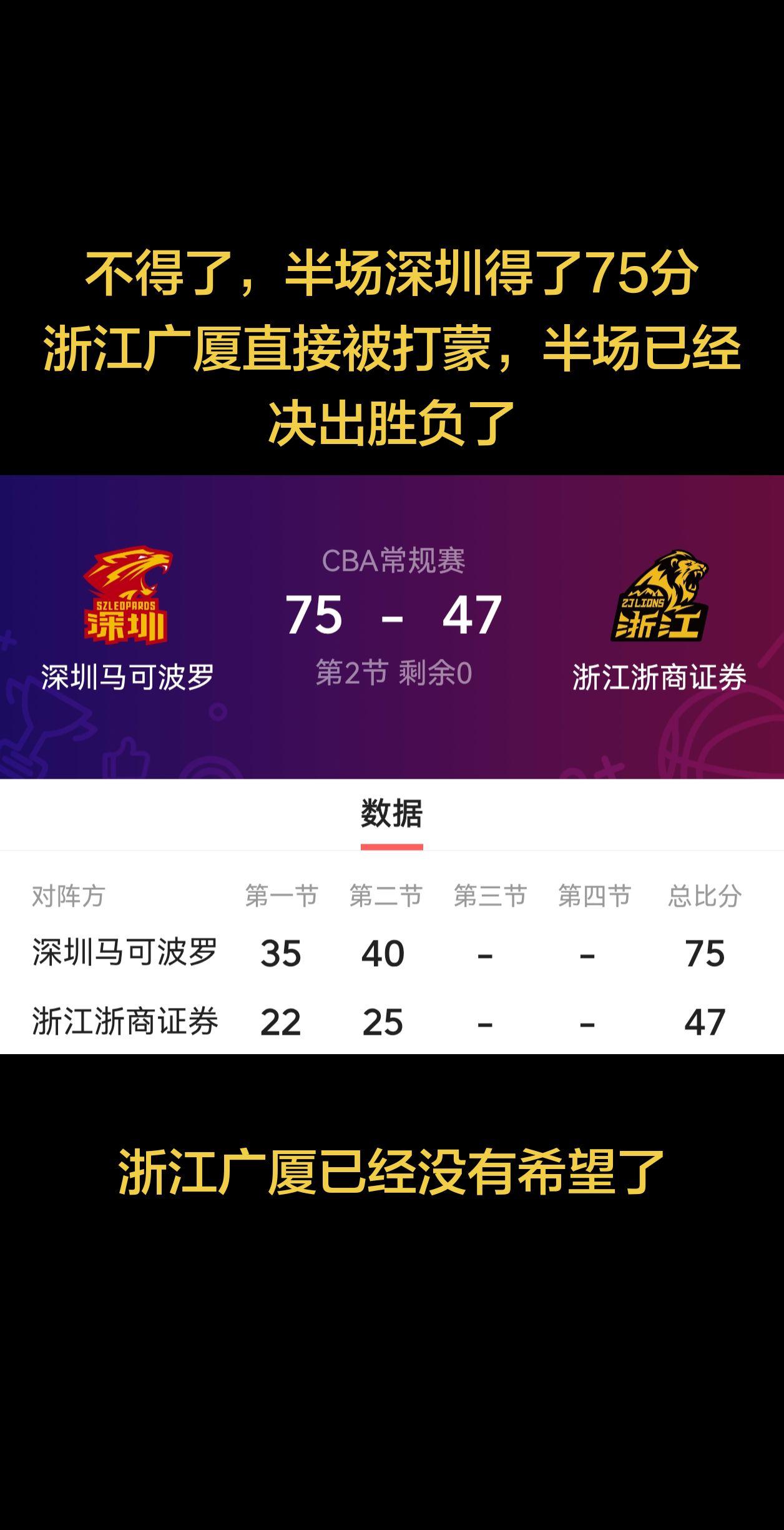 不得了，半场深圳得了75分，浙江广厦直接被打蒙，半场已经决出胜负了 深圳男篮大胜