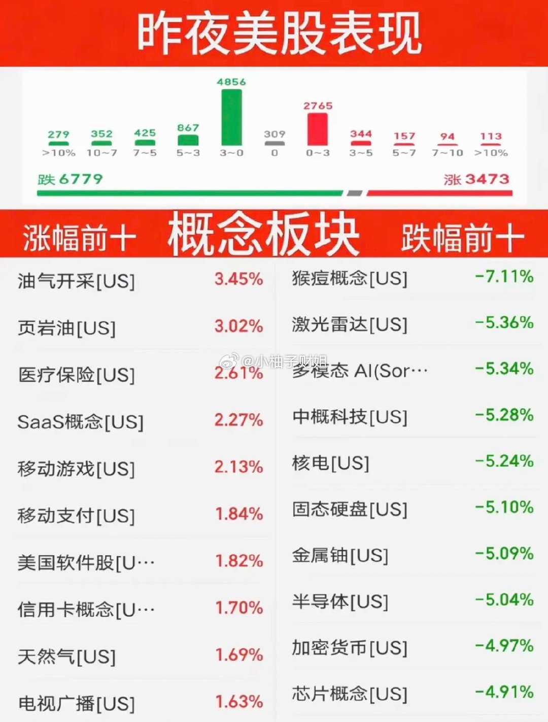 7.14周二  昨夜美股指数+题材股 表现！三大指数全线收跌。纳指跌-1.55%