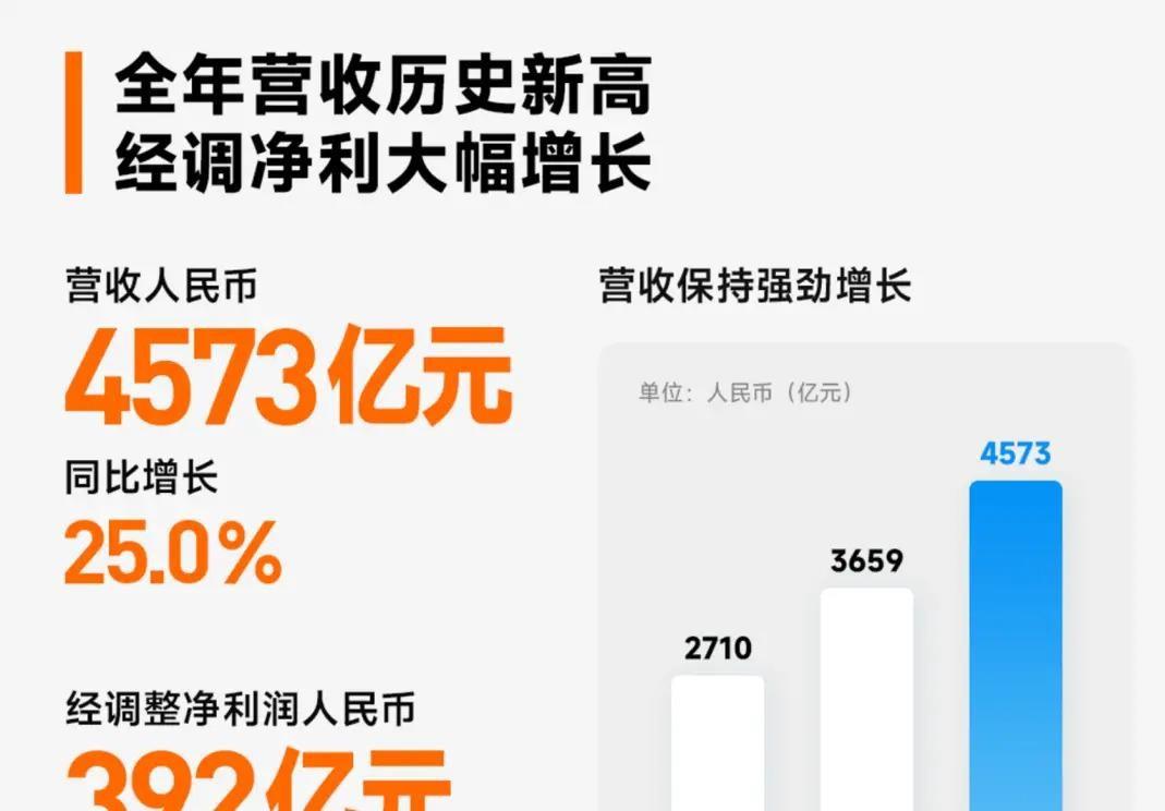 小米年报刚出，营收4572亿，涨了25%。这增速放全球科技圈都扎眼。
主要靠汽车