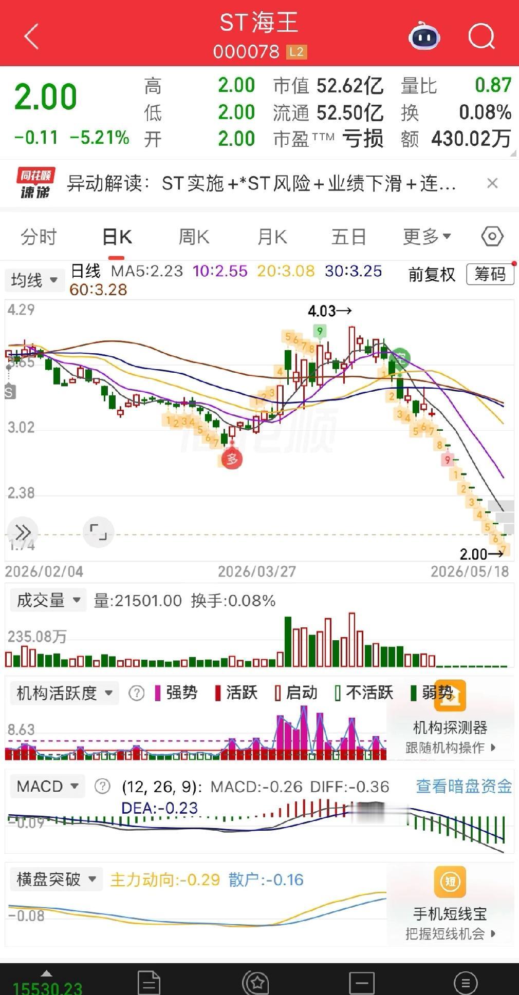海王，明天迎接十连板！

我猜可能真不退市，可能是故意这么跌的，跌到两块钱附近那