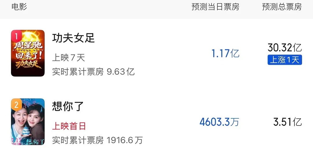 电影想你了 章若楠主演电影4部，有3部票房破亿即将上映的电影想你了，猫眼预测3亿
