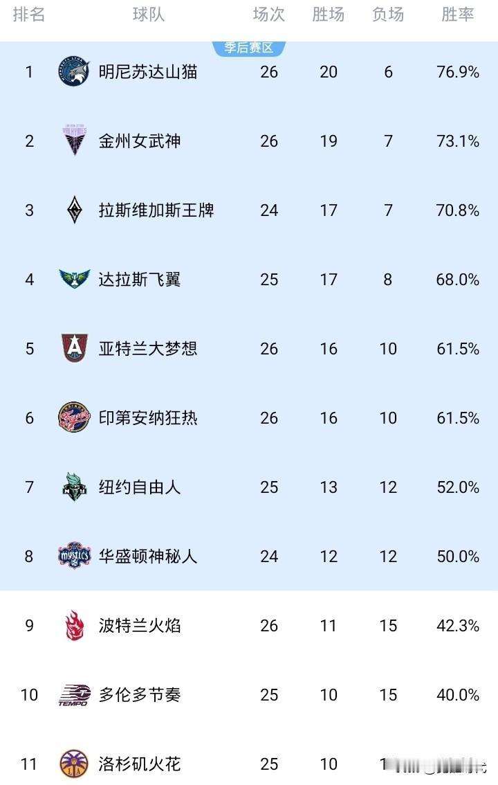 WNBA最新战况排名
20胜 山猫 第一
19胜 女武神 第二
17胜 王牌 第