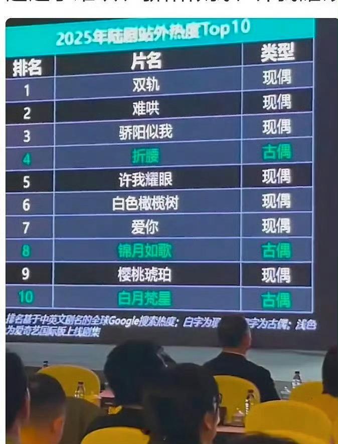 《双轨》是2025年海外陆剧热度TOP1，他们真的唯爱现偶小甜剧