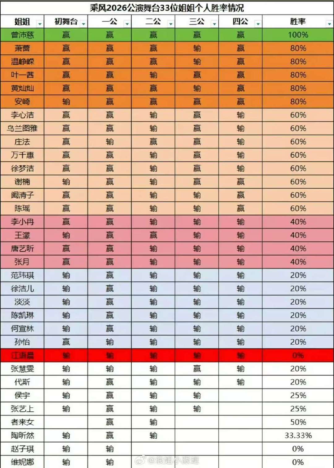 娱乐浪姐7公演舞台个人胜率浪姐7个人胜率情况 浪姐公演舞台姐姐们的胜率来啦，曾沛