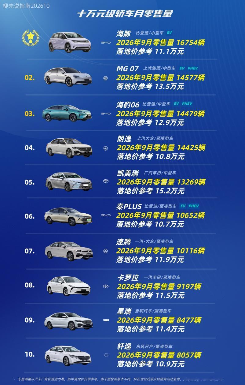 10万元级轿车
十万元轿车TOP10
第十名：轩逸
第九名：星瑞
第八名：卡罗拉