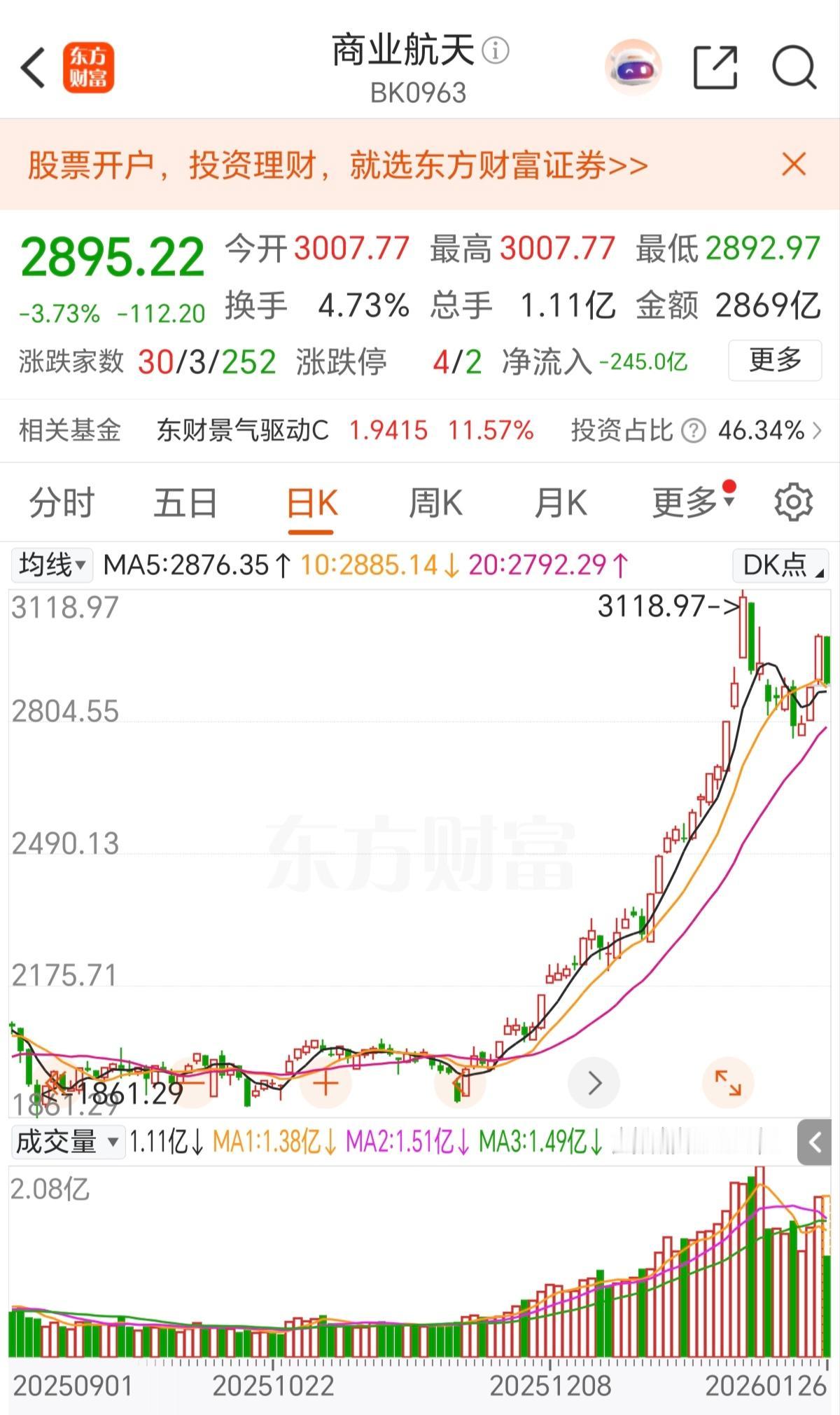 周五冲进商业航天的又是一碗大面，为什么周五冲进去吃了涨跌了，今天也还是亏钱呢，那