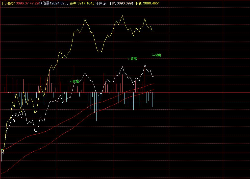 背离高点，级别小，跟昨天完全反过来了，，昨天的背离低点，无效，今天是背离高点无效