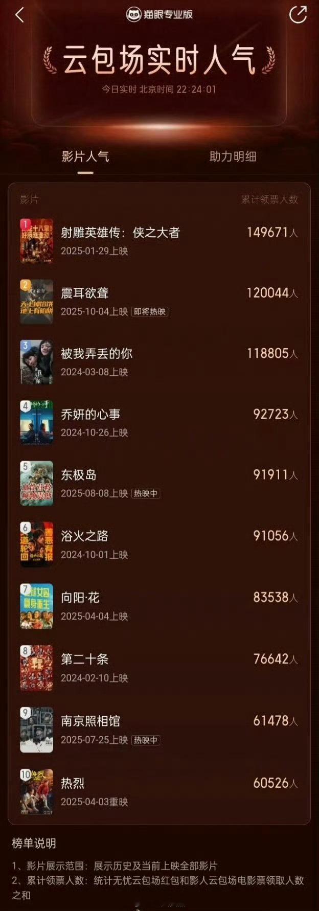 电影云包场最新排名前十赵丽颖4部电影上榜，丽颖牛比，颖火虫牛比 ​​​