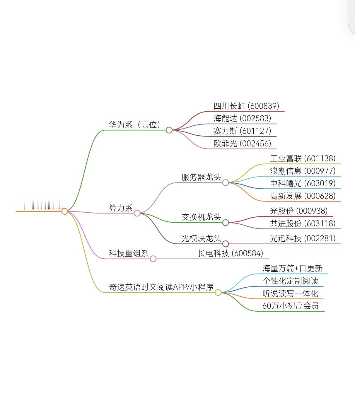 热点板块半导体归类：华为系/算力系/科类重组类股票#股票#股票知识#奇速英语时文