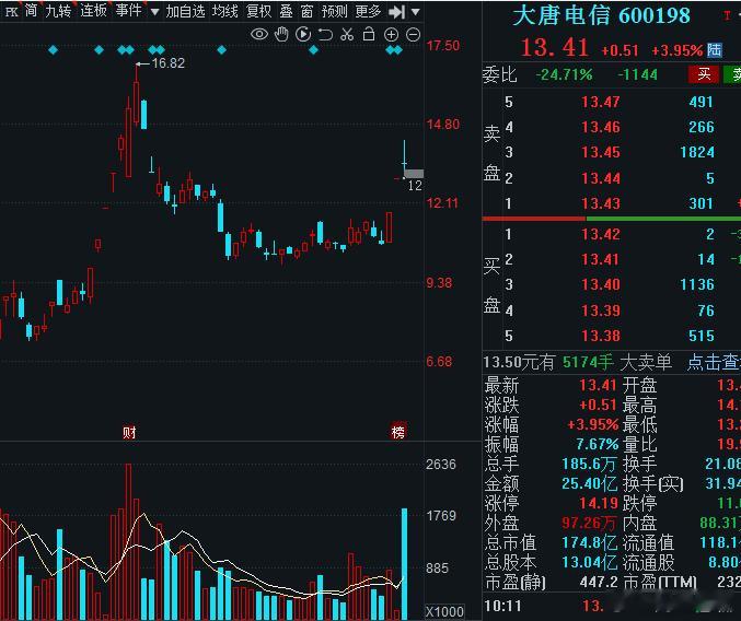 老周期的妖头二进三失败，反弹成立，大唐电信这个位置分歧有锚点产生，老咖近期缺乏果