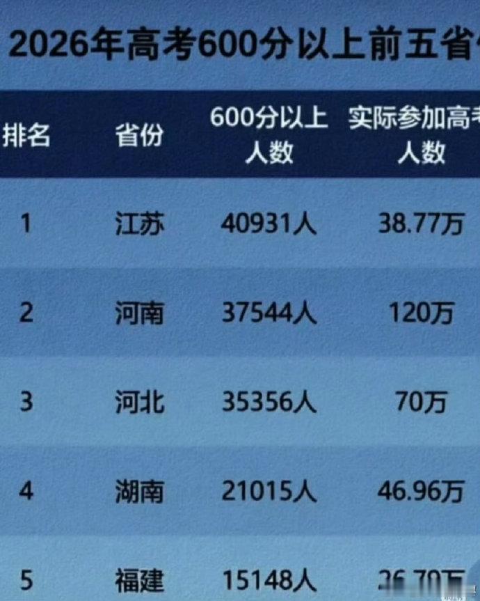 二十九中这几年进步很明显。今年高考，全省前100共计13人，理科6人，文科7人，