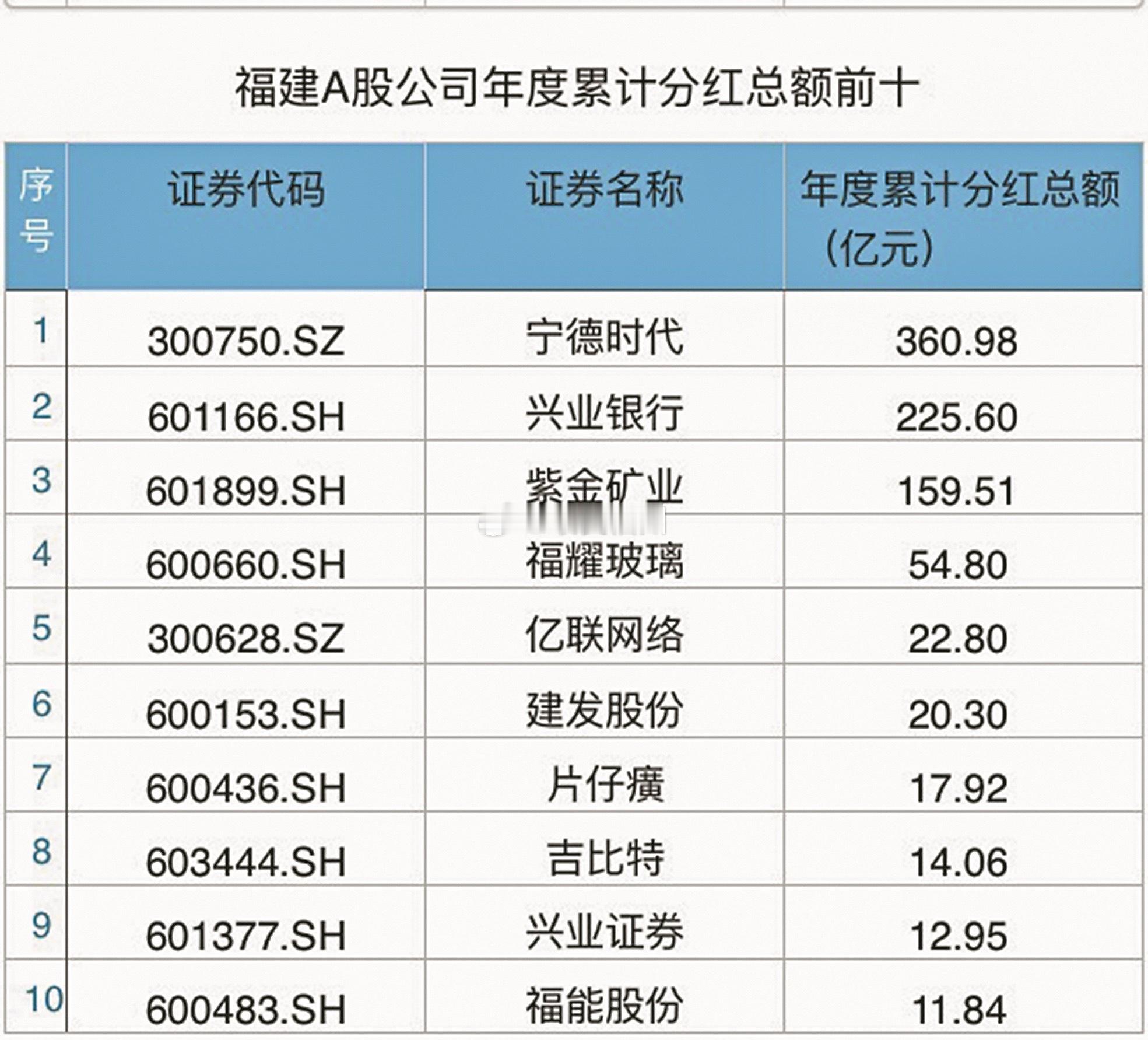 176家！截止去年底 福建境内A股上市公司176家，总市值达5.4万亿！排名全国