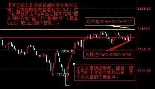 【4月18日盘前分析：今日大盘继续看涨 能否一鼓作气向上突破年线并远离 是今日大