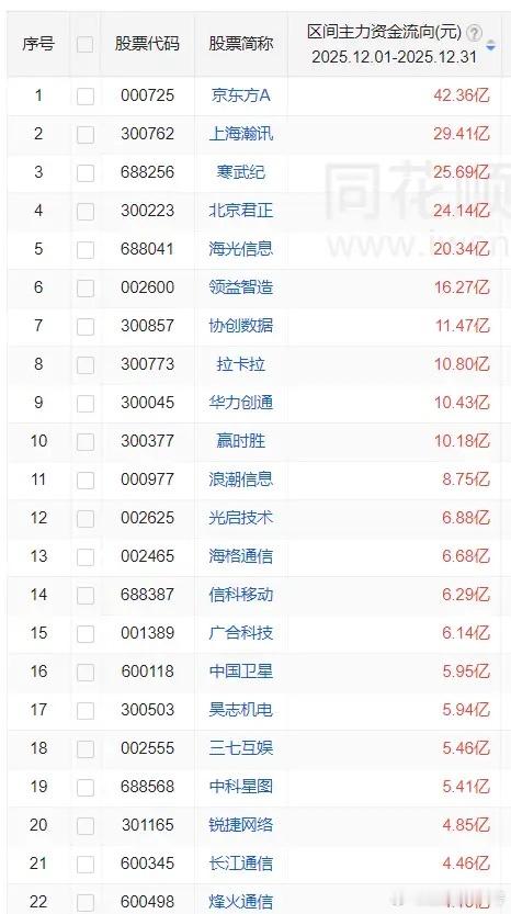 12月人工智能主力资金买入前20股1 京东方A 42.36亿 2 上海瀚讯 29