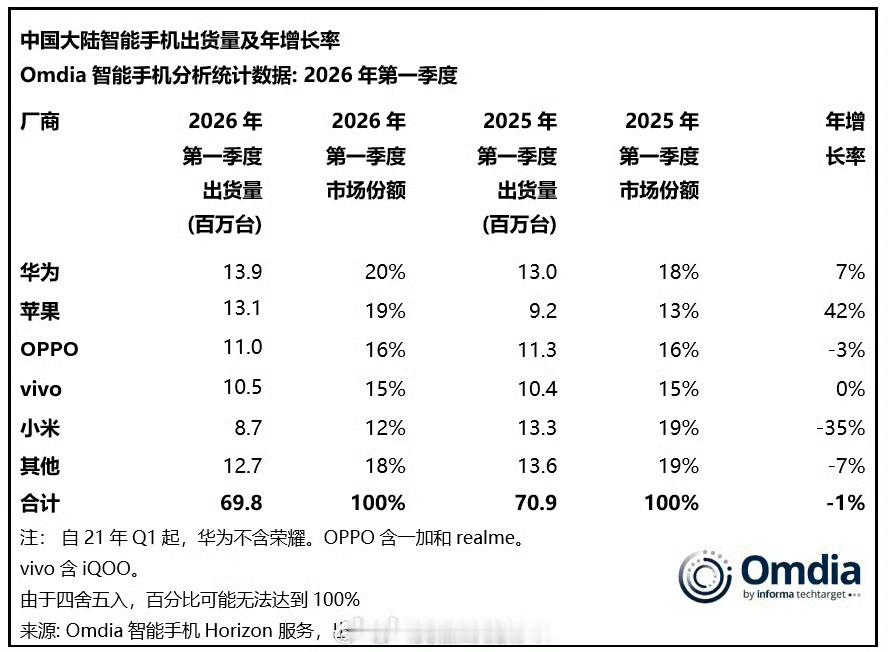 华为夺一季度中国手机出货量第一小米咋排第五了？之前一直以为华为第一小米第二……苹