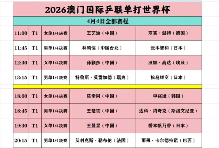 澳门世界杯4月4日赛程：关注王楚钦仍然在战斗；聚焦国女乒能否包揽四强
     