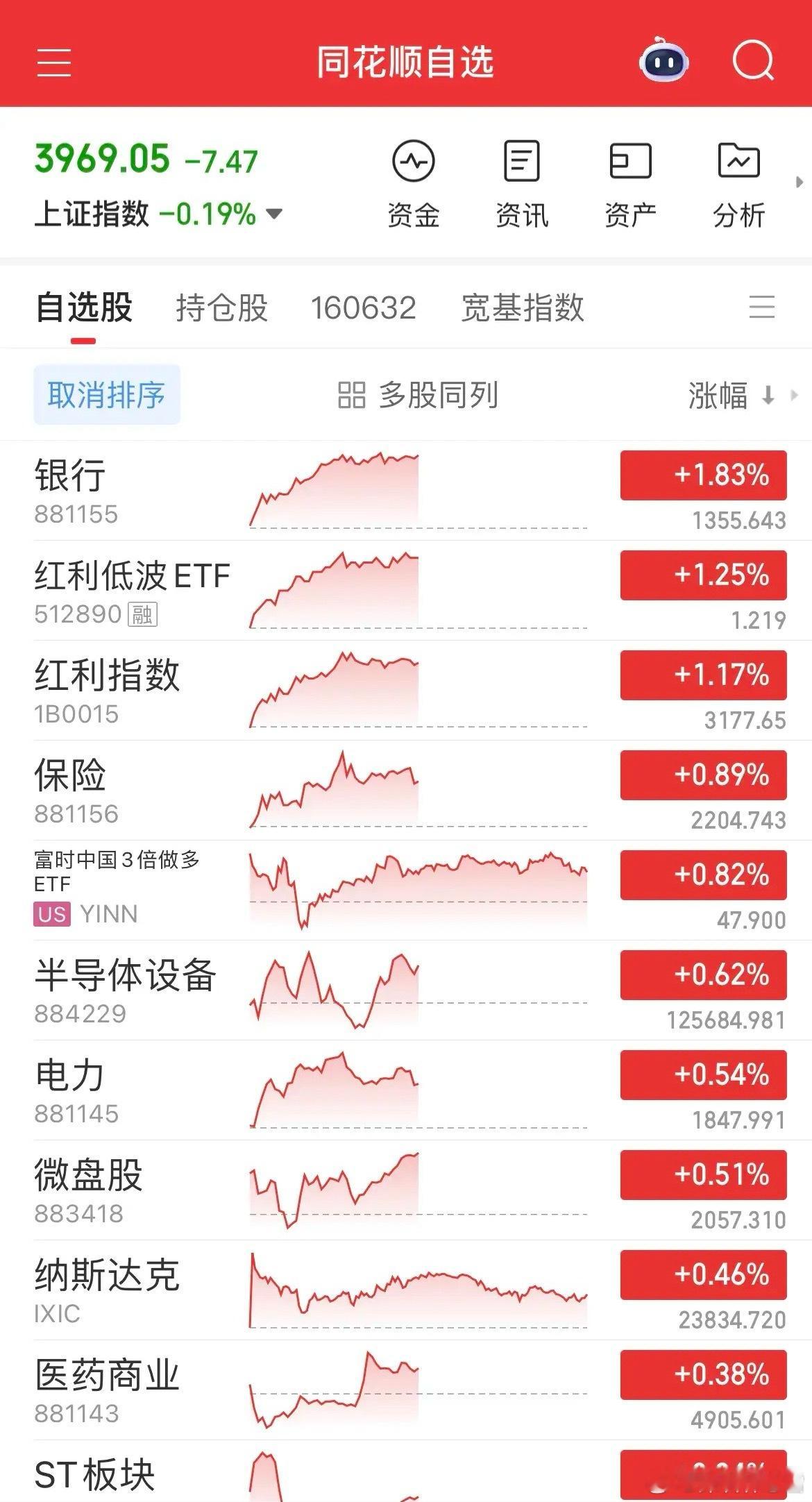 银行扛旗，科技暂歇，缩量行情下的小思考  银行板块太猛了！连着两天大涨，今日近2
