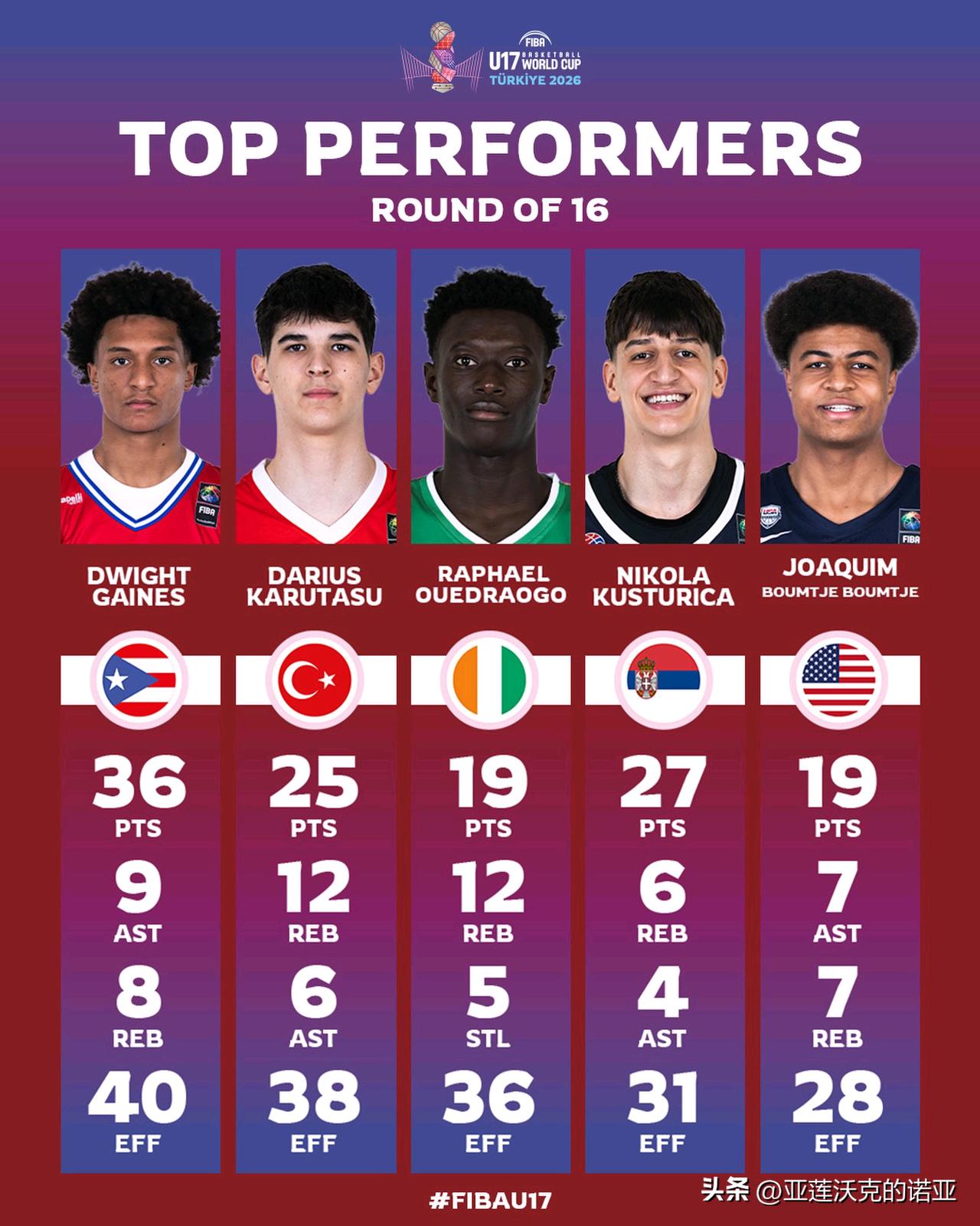 U17男篮世界杯第四日淘汰赛16进8，FIBA官网评选的最佳球员表现奖，2027