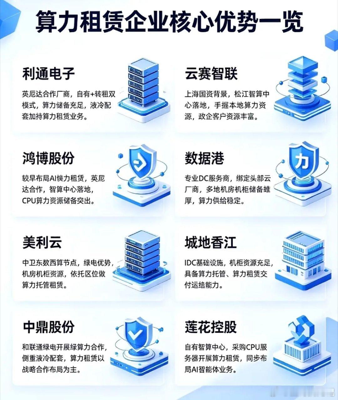 八家算力核心企业介绍算力租赁优势。当下算力租赁行业供需两旺，进入量价齐升阶段。八