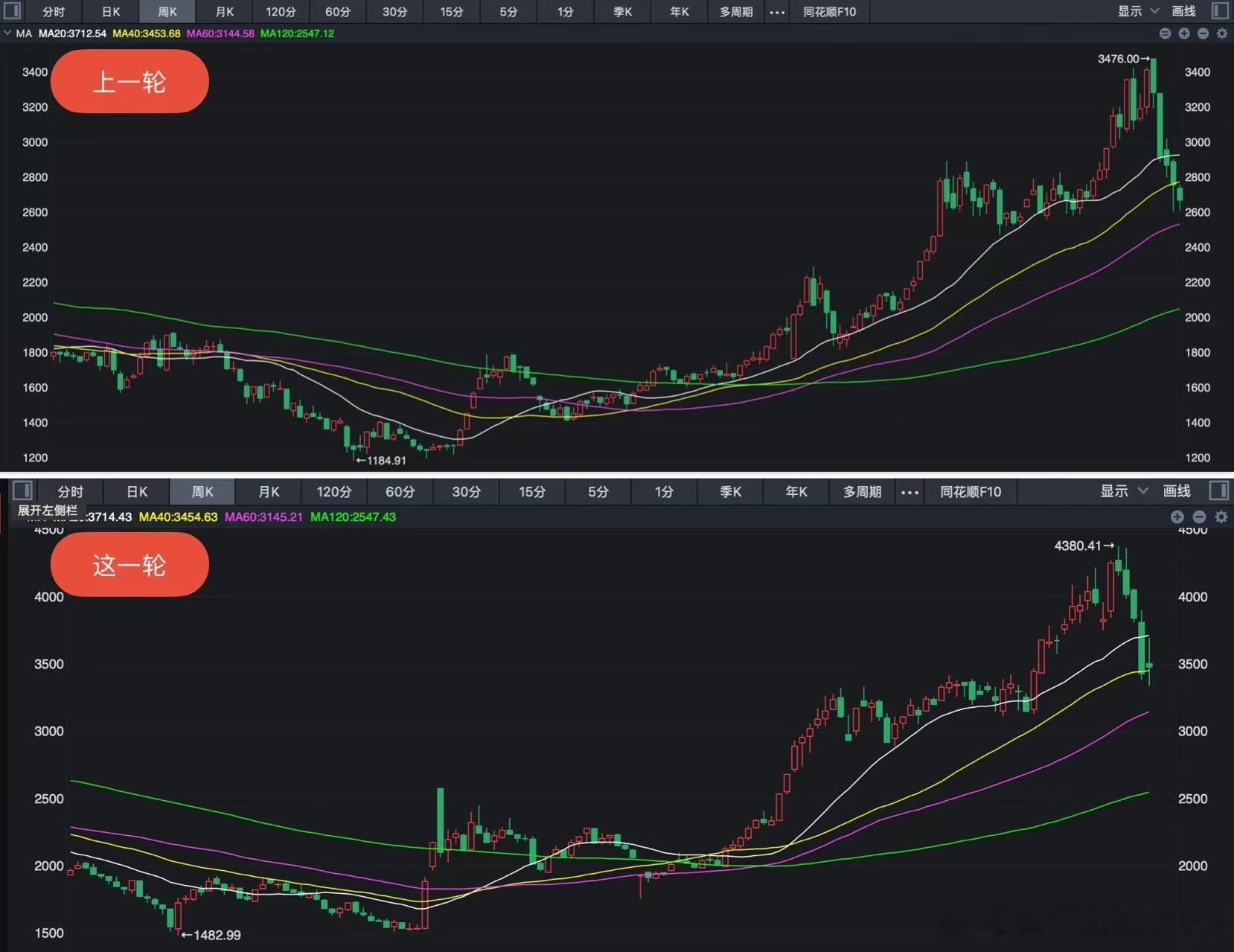 下周一，长鑫科技上市。这个标志性事件，很可能会带来2026年的又一个市场趋势转折