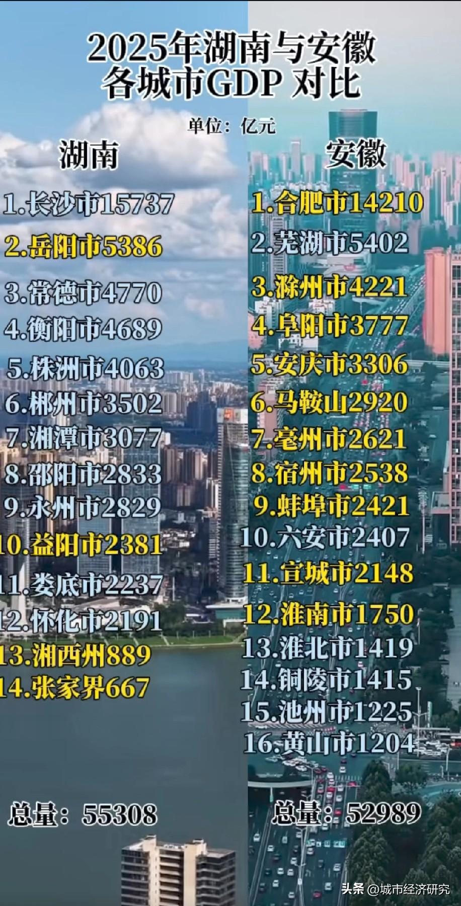 湖南安徽各城市GDP数据对比情况，图片里属于湖南安徽各城市GDP数据对比，整体对