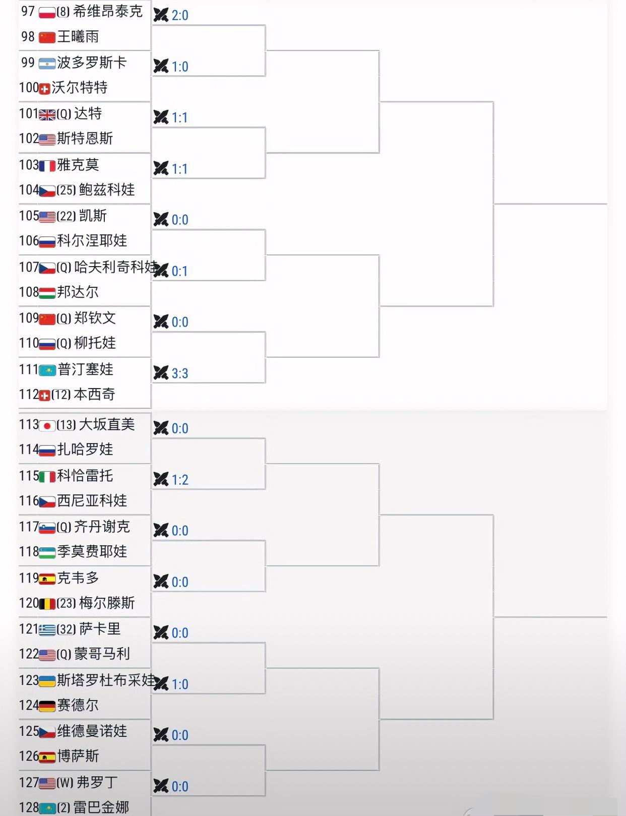 郑钦文美网首轮对手出炉！！
网友：郑钦文美网第四场资格赛开启🔛
…
随着袁悦资