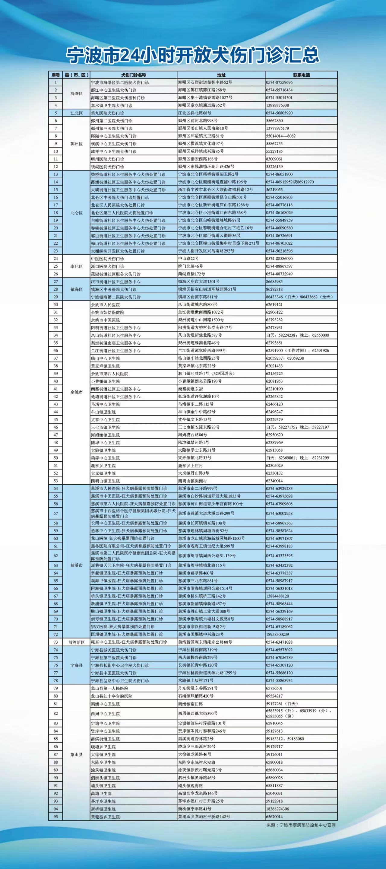 #狂犬病的流言与真相# 宁波市24小时开放犬伤门诊汇总。鄞州小周周妈提醒：宁波海