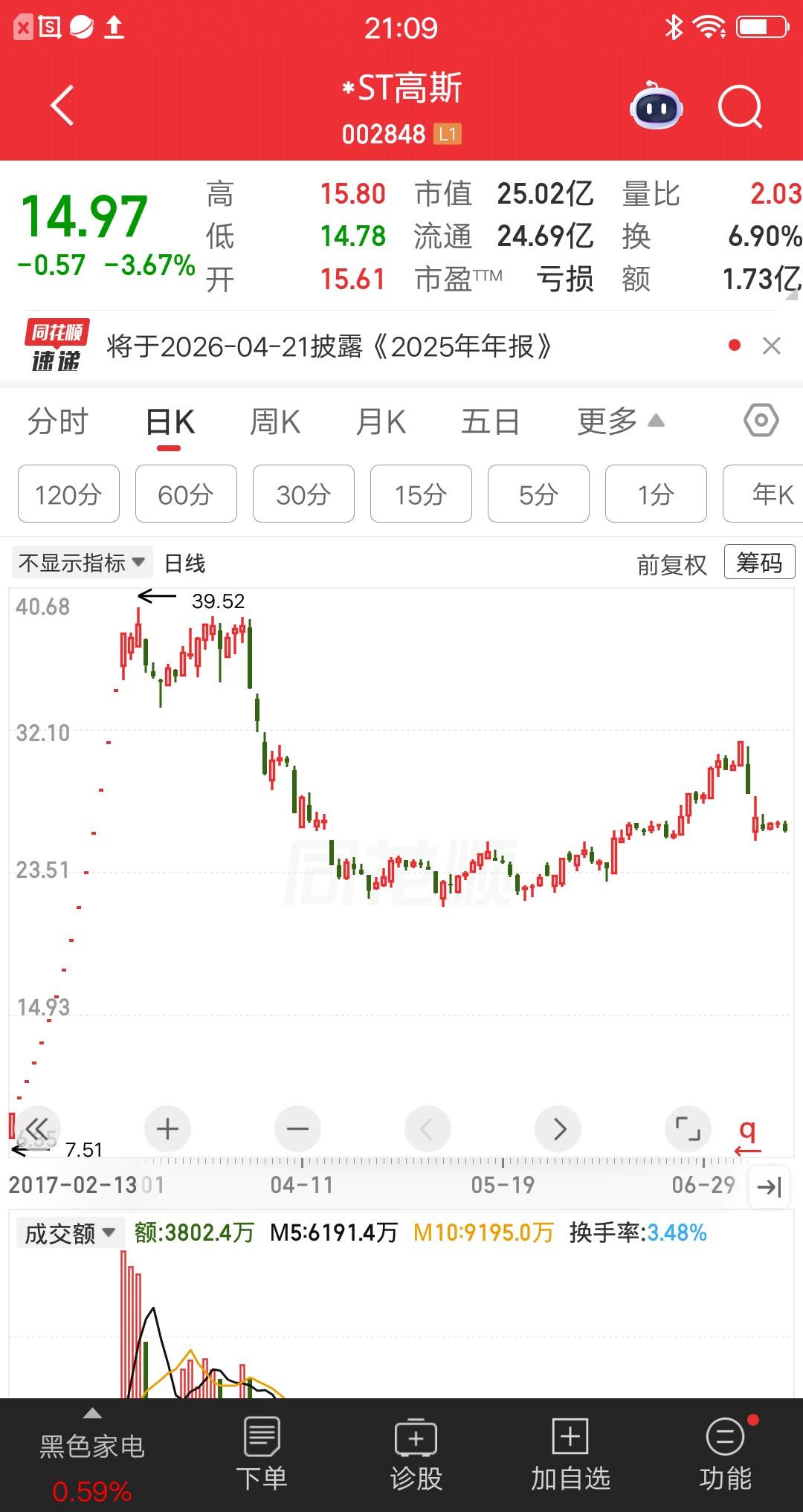 一位湖南的股民，36元买的高斯贝尔，24元割肉大亏了17万块。2017年2月份高