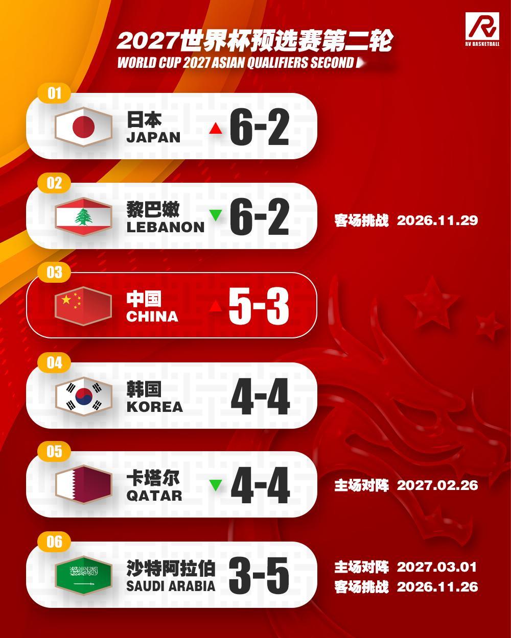 世界杯预选赛的第四阶段结束，我们拿到2连胜后反超韩国排在了小组第三的位置，预选赛