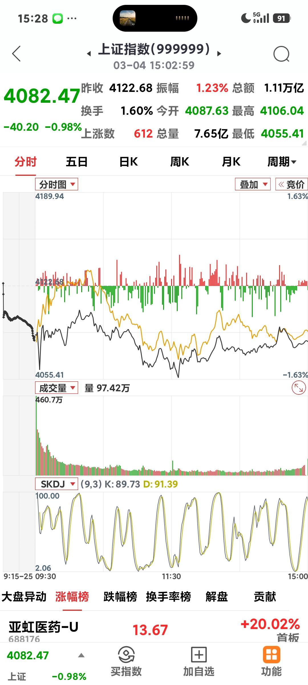 大盘失守4100点

       今日收盘4082点，跌40.2点，最低到了4