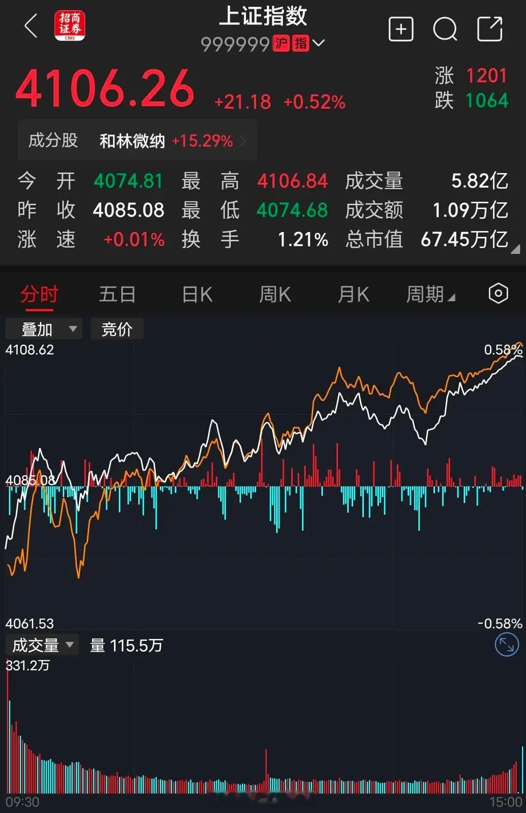 三大指数不断创新高，上证指数不知不觉站上了4100点了，翻了一下各大权重板块和个